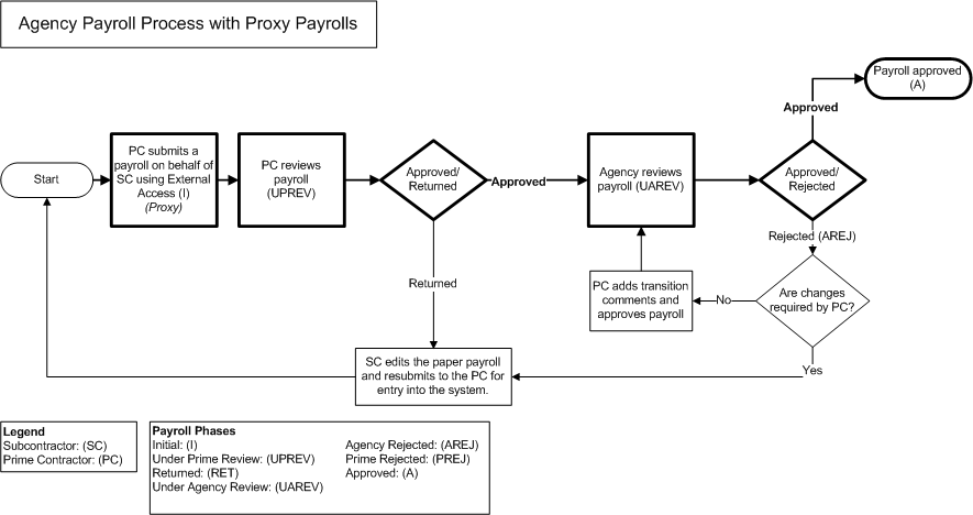 Payroll Workflow for Agencies with External Access and Proxy Payrolls